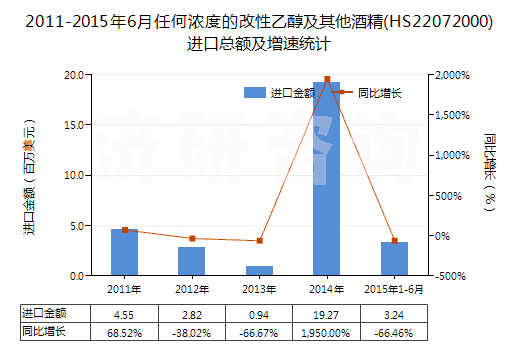 2011-2015年6月任何濃度的改性乙醇及其他酒精(HS22072000)進(jìn)口總額及增速統(tǒng)計(jì)
